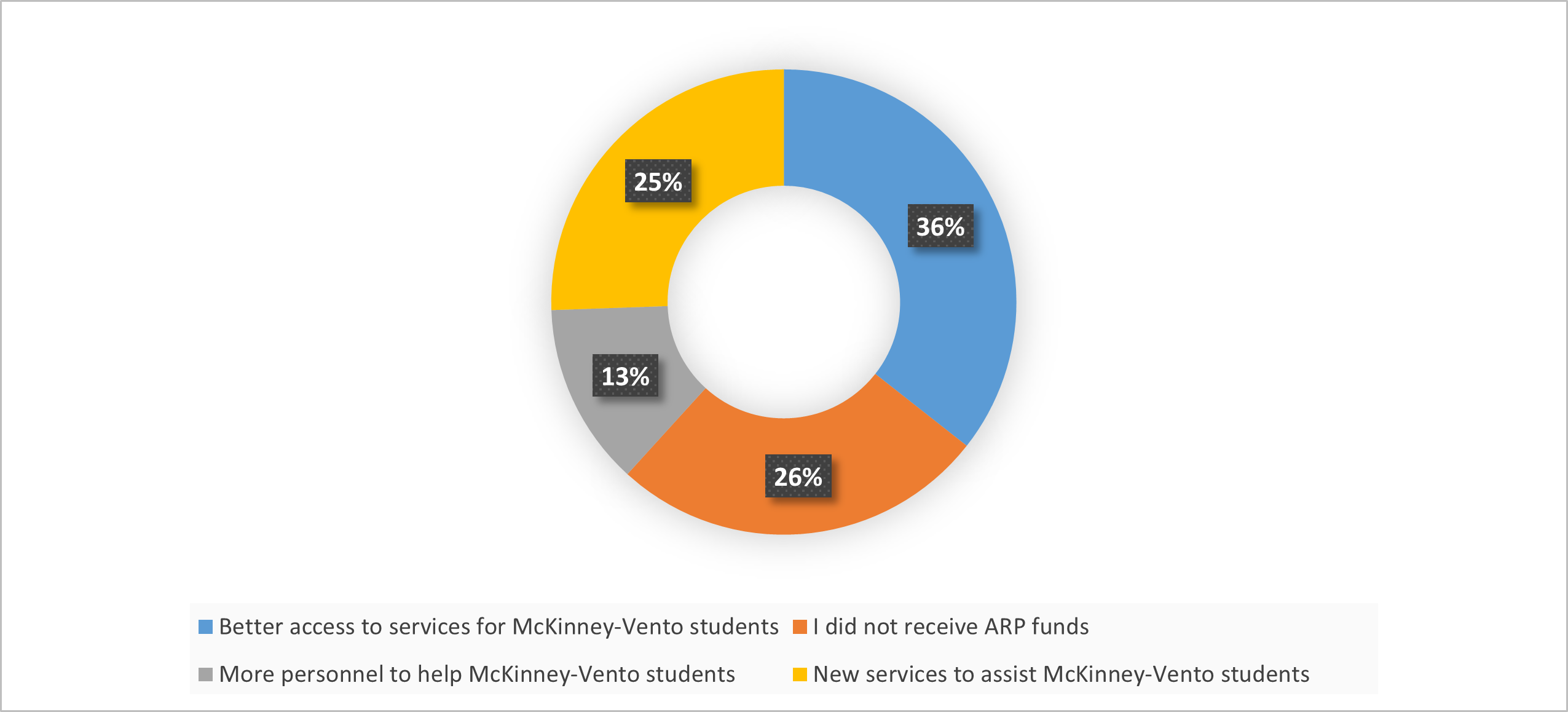 How ARP Funds Were Used -McKinney Vento Study 2024