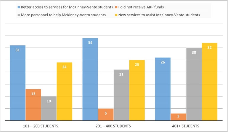 How ARP Funds Were Used 2 - MKV Study Blog - Sept 2024